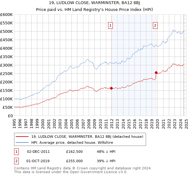 19, LUDLOW CLOSE, WARMINSTER, BA12 8BJ: Price paid vs HM Land Registry's House Price Index