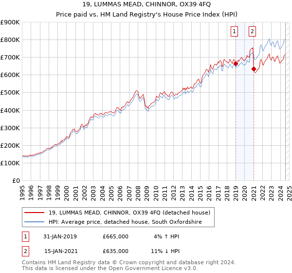 19, LUMMAS MEAD, CHINNOR, OX39 4FQ: Price paid vs HM Land Registry's House Price Index