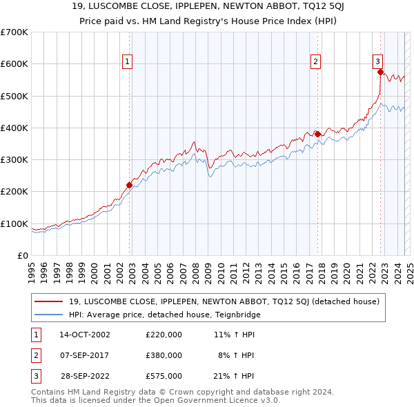 19, LUSCOMBE CLOSE, IPPLEPEN, NEWTON ABBOT, TQ12 5QJ: Price paid vs HM Land Registry's House Price Index