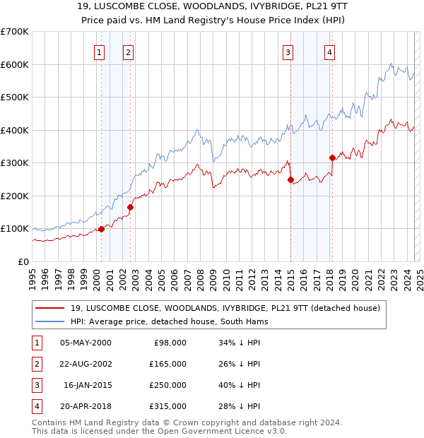 19, LUSCOMBE CLOSE, WOODLANDS, IVYBRIDGE, PL21 9TT: Price paid vs HM Land Registry's House Price Index