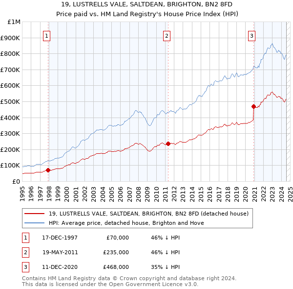 19, LUSTRELLS VALE, SALTDEAN, BRIGHTON, BN2 8FD: Price paid vs HM Land Registry's House Price Index