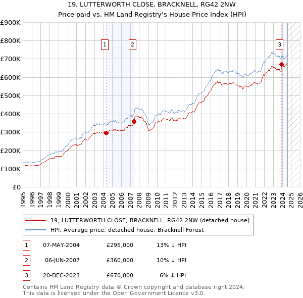 19, LUTTERWORTH CLOSE, BRACKNELL, RG42 2NW: Price paid vs HM Land Registry's House Price Index