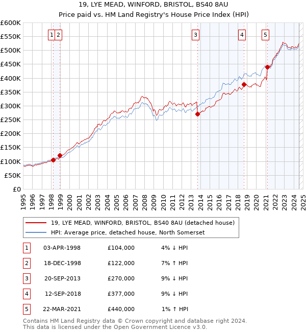 19, LYE MEAD, WINFORD, BRISTOL, BS40 8AU: Price paid vs HM Land Registry's House Price Index