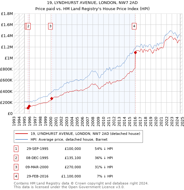 19, LYNDHURST AVENUE, LONDON, NW7 2AD: Price paid vs HM Land Registry's House Price Index