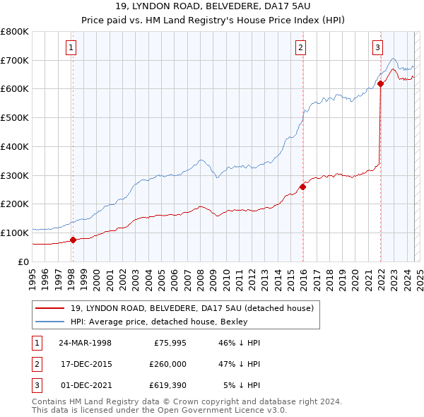 19, LYNDON ROAD, BELVEDERE, DA17 5AU: Price paid vs HM Land Registry's House Price Index