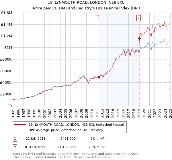 19, LYNMOUTH ROAD, LONDON, N16 6XL: Price paid vs HM Land Registry's House Price Index