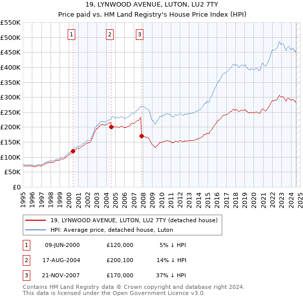 19, LYNWOOD AVENUE, LUTON, LU2 7TY: Price paid vs HM Land Registry's House Price Index