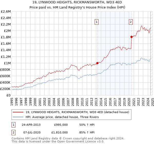 19, LYNWOOD HEIGHTS, RICKMANSWORTH, WD3 4ED: Price paid vs HM Land Registry's House Price Index