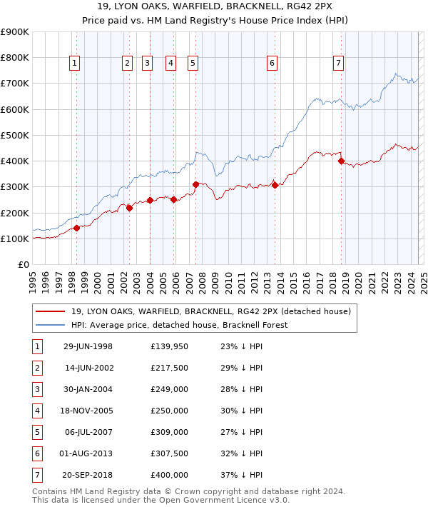 19, LYON OAKS, WARFIELD, BRACKNELL, RG42 2PX: Price paid vs HM Land Registry's House Price Index