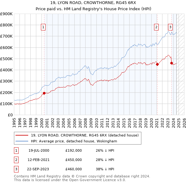 19, LYON ROAD, CROWTHORNE, RG45 6RX: Price paid vs HM Land Registry's House Price Index