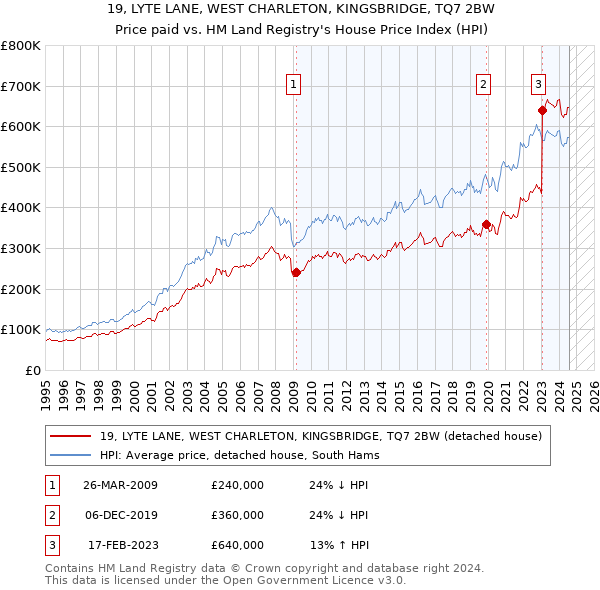 19, LYTE LANE, WEST CHARLETON, KINGSBRIDGE, TQ7 2BW: Price paid vs HM Land Registry's House Price Index