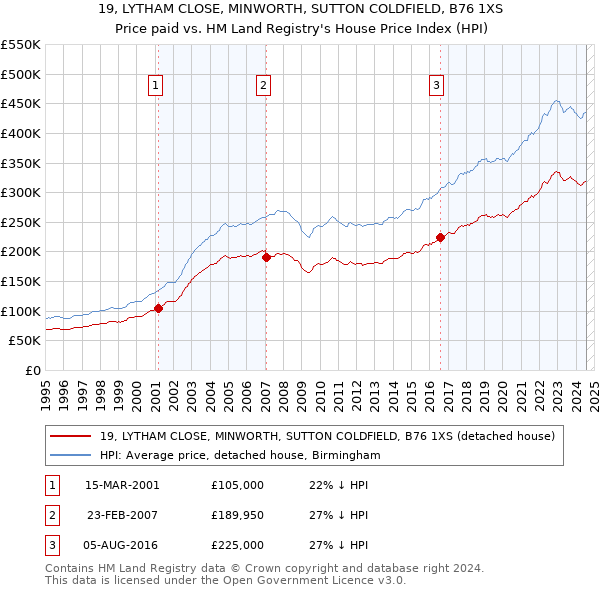 19, LYTHAM CLOSE, MINWORTH, SUTTON COLDFIELD, B76 1XS: Price paid vs HM Land Registry's House Price Index