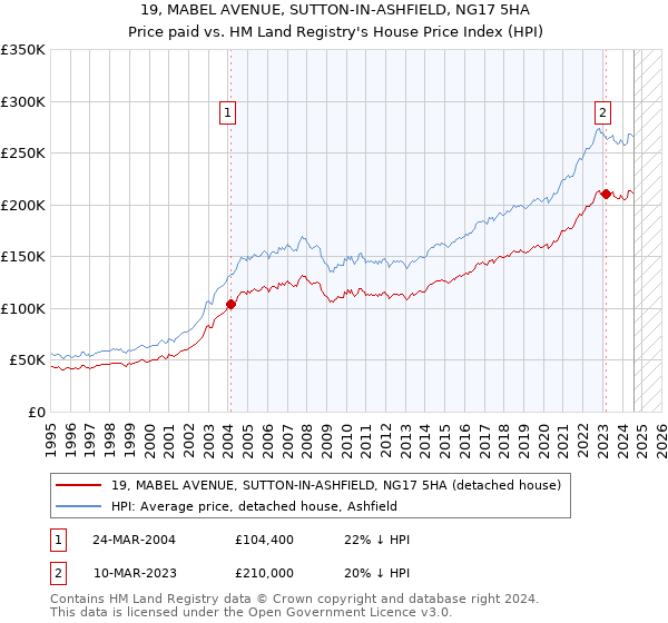 19, MABEL AVENUE, SUTTON-IN-ASHFIELD, NG17 5HA: Price paid vs HM Land Registry's House Price Index