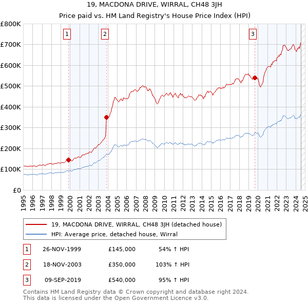 19, MACDONA DRIVE, WIRRAL, CH48 3JH: Price paid vs HM Land Registry's House Price Index