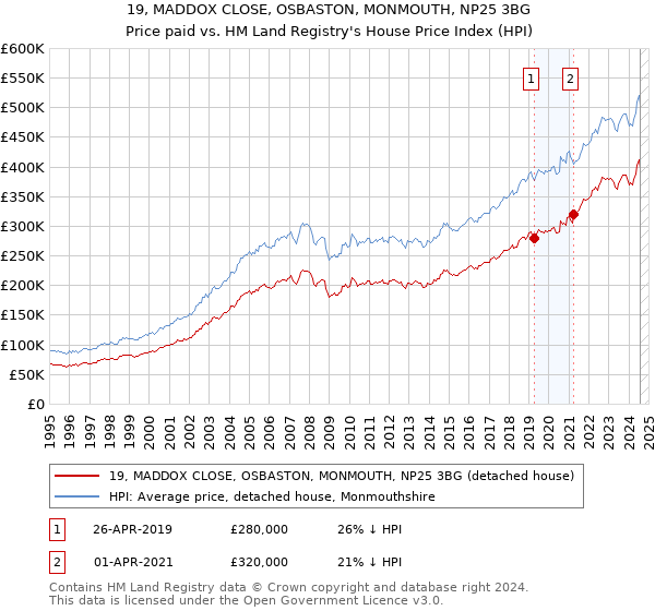 19, MADDOX CLOSE, OSBASTON, MONMOUTH, NP25 3BG: Price paid vs HM Land Registry's House Price Index