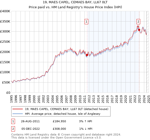 19, MAES CAPEL, CEMAES BAY, LL67 0LT: Price paid vs HM Land Registry's House Price Index