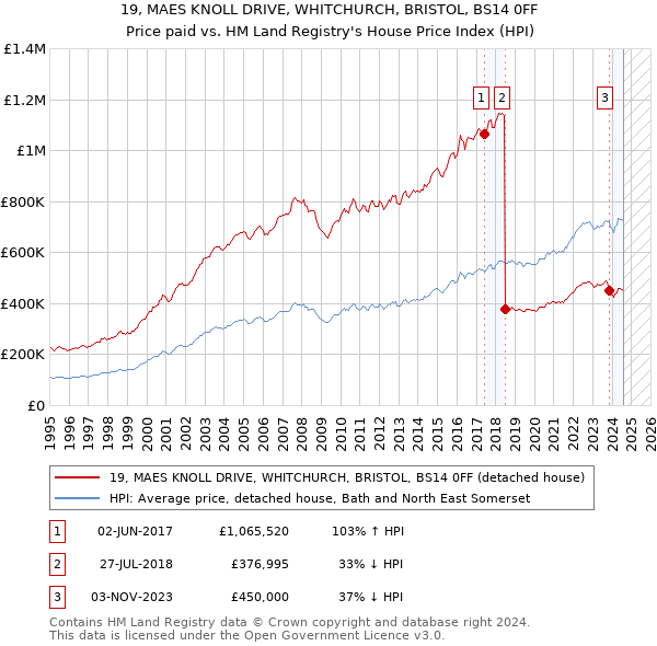 19, MAES KNOLL DRIVE, WHITCHURCH, BRISTOL, BS14 0FF: Price paid vs HM Land Registry's House Price Index