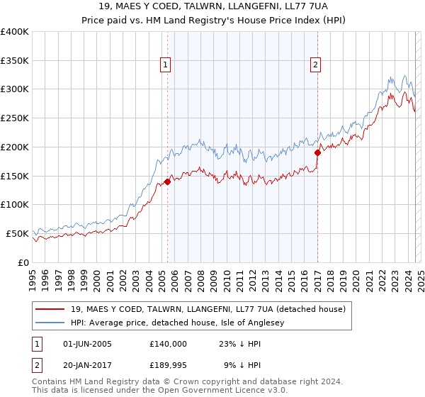 19, MAES Y COED, TALWRN, LLANGEFNI, LL77 7UA: Price paid vs HM Land Registry's House Price Index