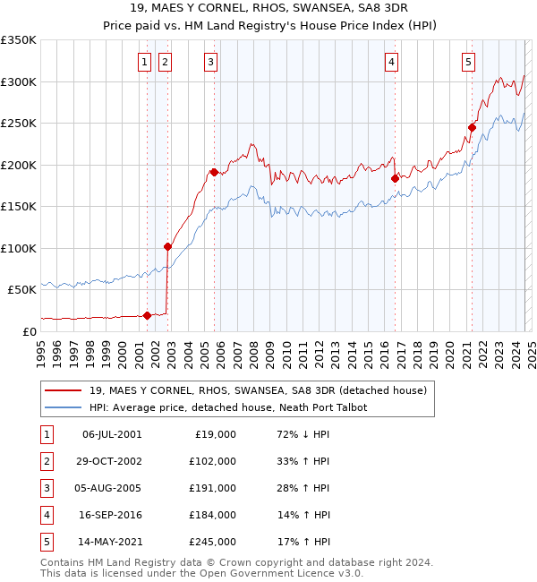 19, MAES Y CORNEL, RHOS, SWANSEA, SA8 3DR: Price paid vs HM Land Registry's House Price Index