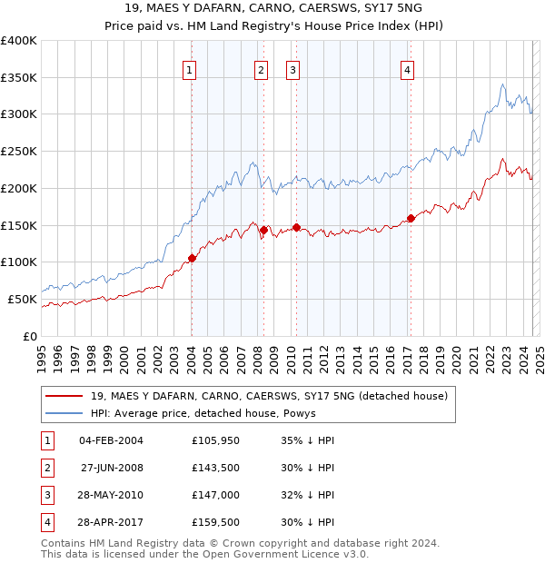 19, MAES Y DAFARN, CARNO, CAERSWS, SY17 5NG: Price paid vs HM Land Registry's House Price Index