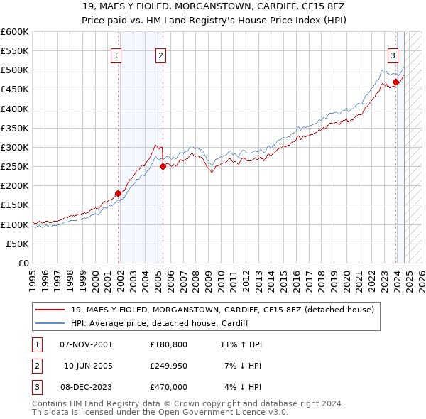 19, MAES Y FIOLED, MORGANSTOWN, CARDIFF, CF15 8EZ: Price paid vs HM Land Registry's House Price Index