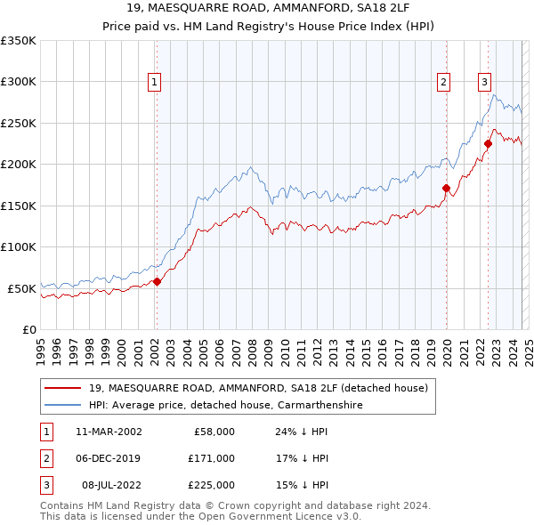 19, MAESQUARRE ROAD, AMMANFORD, SA18 2LF: Price paid vs HM Land Registry's House Price Index