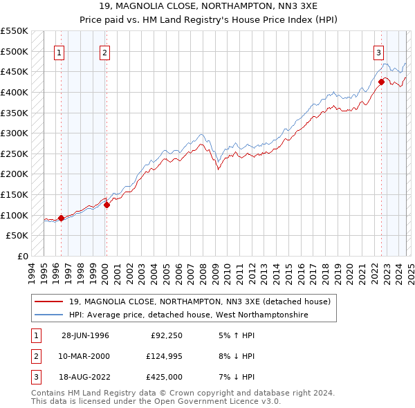 19, MAGNOLIA CLOSE, NORTHAMPTON, NN3 3XE: Price paid vs HM Land Registry's House Price Index