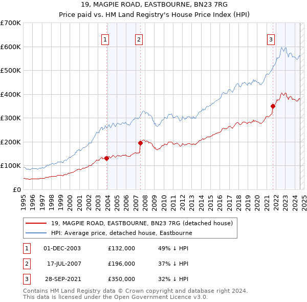 19, MAGPIE ROAD, EASTBOURNE, BN23 7RG: Price paid vs HM Land Registry's House Price Index