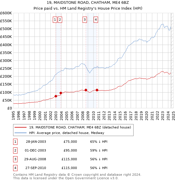 19, MAIDSTONE ROAD, CHATHAM, ME4 6BZ: Price paid vs HM Land Registry's House Price Index