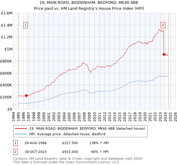 19, MAIN ROAD, BIDDENHAM, BEDFORD, MK40 4BB: Price paid vs HM Land Registry's House Price Index