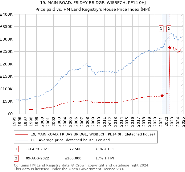 19, MAIN ROAD, FRIDAY BRIDGE, WISBECH, PE14 0HJ: Price paid vs HM Land Registry's House Price Index