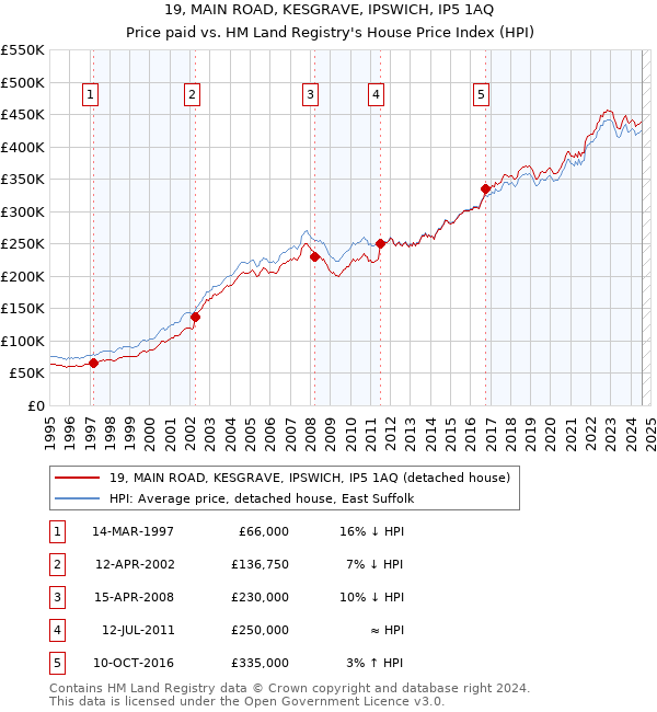 19, MAIN ROAD, KESGRAVE, IPSWICH, IP5 1AQ: Price paid vs HM Land Registry's House Price Index