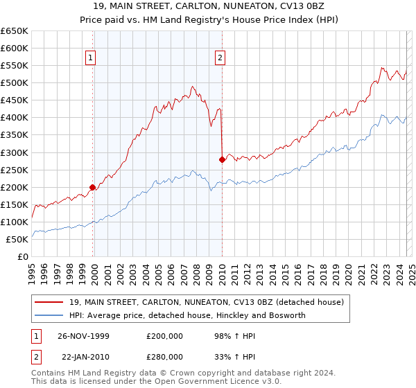 19, MAIN STREET, CARLTON, NUNEATON, CV13 0BZ: Price paid vs HM Land Registry's House Price Index