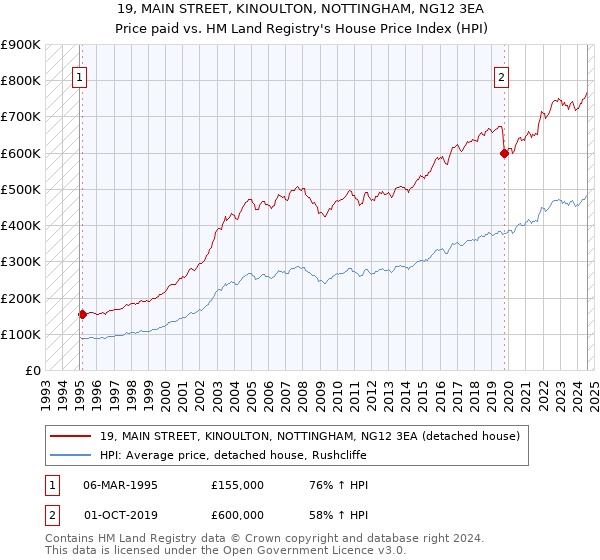 19, MAIN STREET, KINOULTON, NOTTINGHAM, NG12 3EA: Price paid vs HM Land Registry's House Price Index