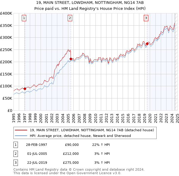 19, MAIN STREET, LOWDHAM, NOTTINGHAM, NG14 7AB: Price paid vs HM Land Registry's House Price Index