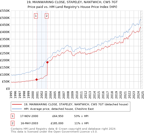 19, MAINWARING CLOSE, STAPELEY, NANTWICH, CW5 7GT: Price paid vs HM Land Registry's House Price Index