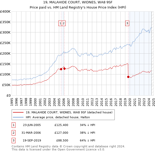 19, MALAHIDE COURT, WIDNES, WA8 9SF: Price paid vs HM Land Registry's House Price Index