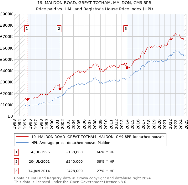 19, MALDON ROAD, GREAT TOTHAM, MALDON, CM9 8PR: Price paid vs HM Land Registry's House Price Index