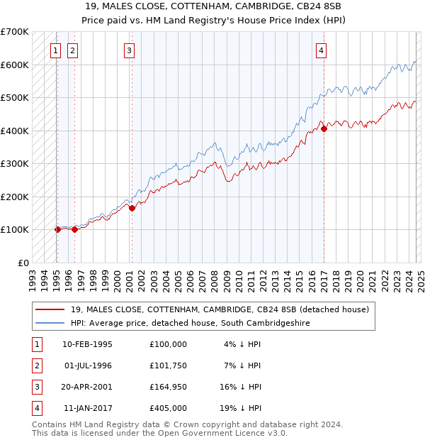 19, MALES CLOSE, COTTENHAM, CAMBRIDGE, CB24 8SB: Price paid vs HM Land Registry's House Price Index