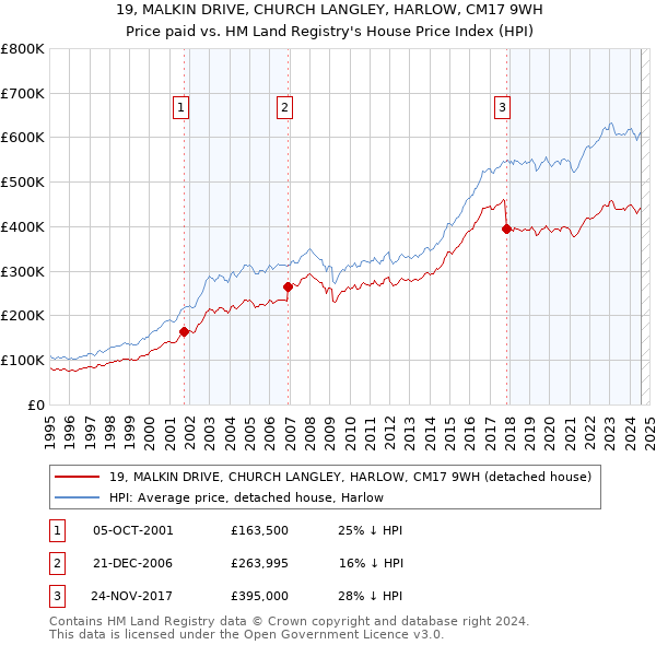 19, MALKIN DRIVE, CHURCH LANGLEY, HARLOW, CM17 9WH: Price paid vs HM Land Registry's House Price Index