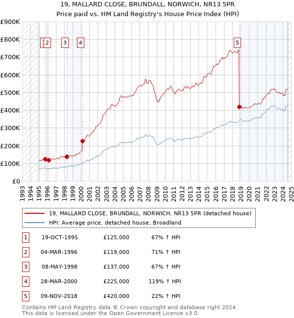 19, MALLARD CLOSE, BRUNDALL, NORWICH, NR13 5PR: Price paid vs HM Land Registry's House Price Index