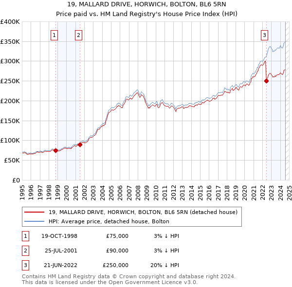 19, MALLARD DRIVE, HORWICH, BOLTON, BL6 5RN: Price paid vs HM Land Registry's House Price Index