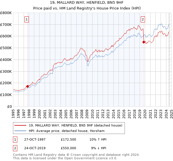 19, MALLARD WAY, HENFIELD, BN5 9HF: Price paid vs HM Land Registry's House Price Index