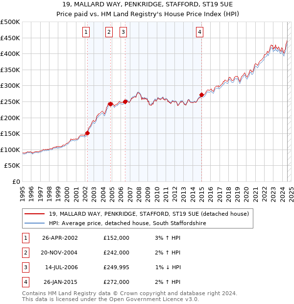 19, MALLARD WAY, PENKRIDGE, STAFFORD, ST19 5UE: Price paid vs HM Land Registry's House Price Index