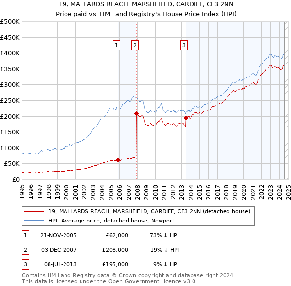 19, MALLARDS REACH, MARSHFIELD, CARDIFF, CF3 2NN: Price paid vs HM Land Registry's House Price Index