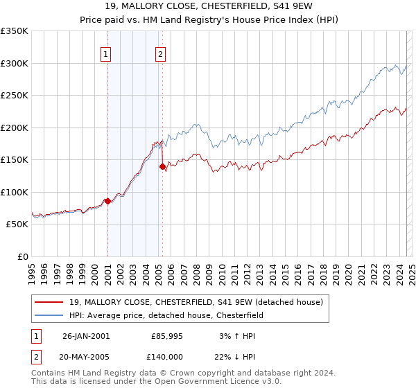 19, MALLORY CLOSE, CHESTERFIELD, S41 9EW: Price paid vs HM Land Registry's House Price Index