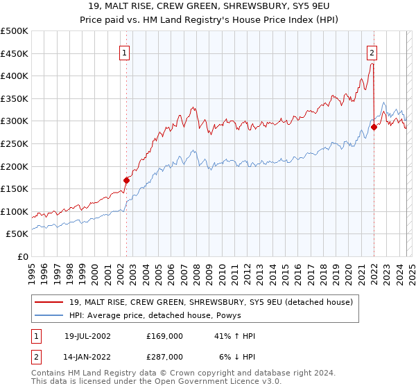 19, MALT RISE, CREW GREEN, SHREWSBURY, SY5 9EU: Price paid vs HM Land Registry's House Price Index