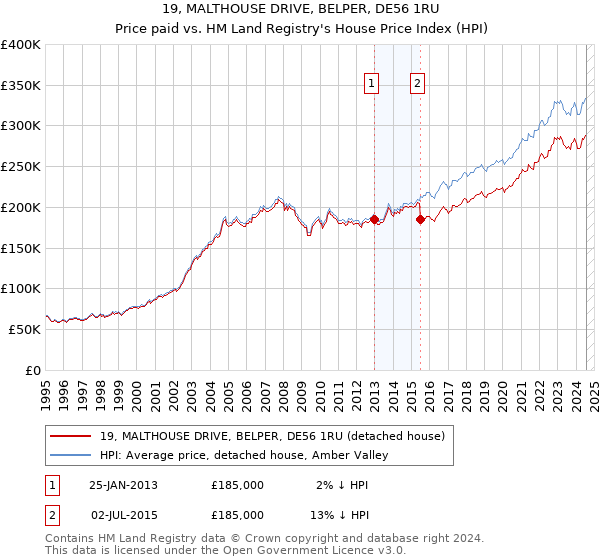 19, MALTHOUSE DRIVE, BELPER, DE56 1RU: Price paid vs HM Land Registry's House Price Index