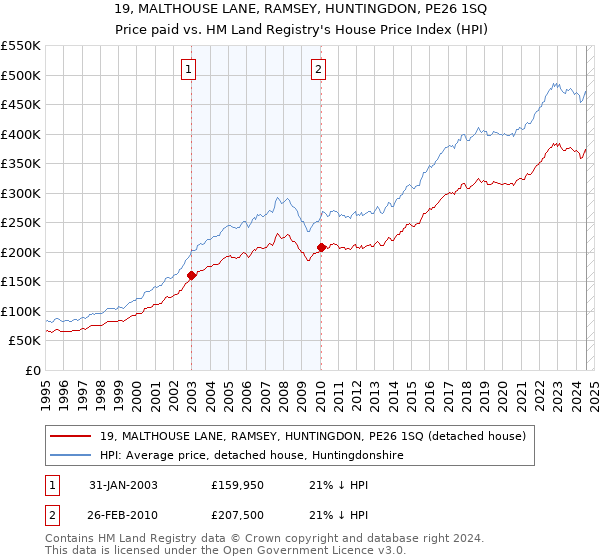 19, MALTHOUSE LANE, RAMSEY, HUNTINGDON, PE26 1SQ: Price paid vs HM Land Registry's House Price Index