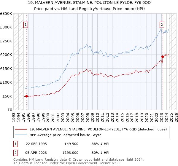 19, MALVERN AVENUE, STALMINE, POULTON-LE-FYLDE, FY6 0QD: Price paid vs HM Land Registry's House Price Index